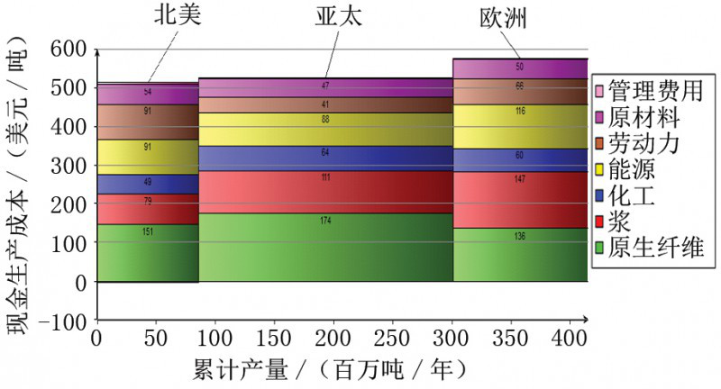 不同地區的現金生產成本 不同地區的現金生產成本